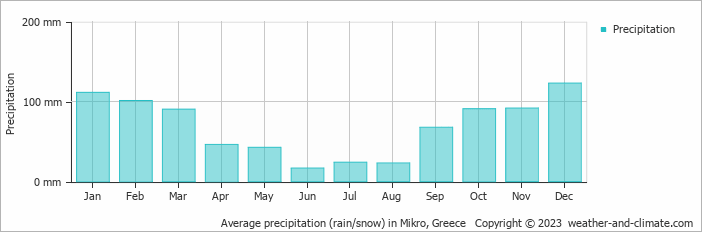 Average monthly rainfall, snow, precipitation in Mikro, Greece