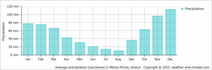 Average monthly rainfall, snow, precipitation in Mikrós Prínos, Greece