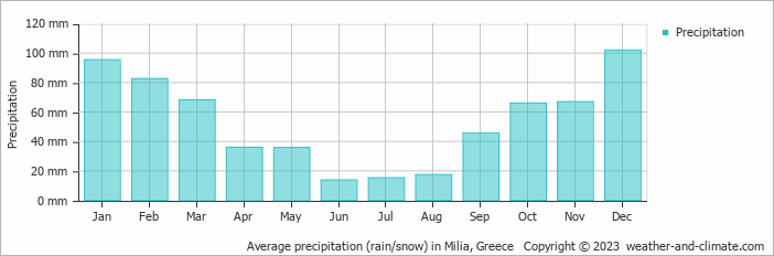 Average monthly rainfall, snow, precipitation in Milia, Greece