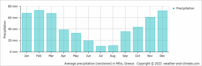 Average monthly rainfall, snow, precipitation in Míloi, 