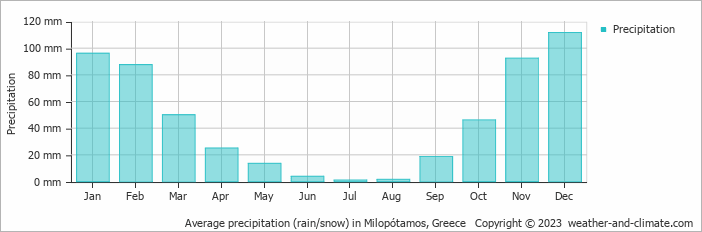 Average monthly rainfall, snow, precipitation in Milopótamos, Greece