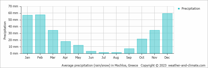 Average monthly rainfall, snow, precipitation in Mochlos, Greece
