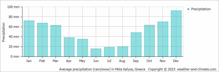 Average monthly rainfall, snow, precipitation in Mola Kalyva, Greece