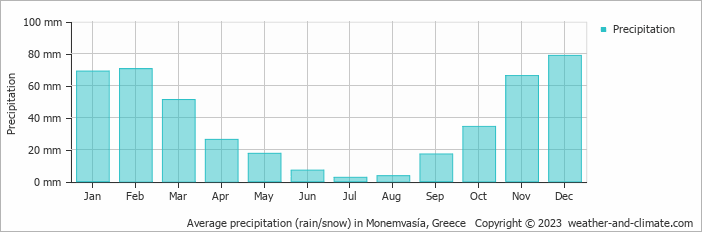Average monthly rainfall, snow, precipitation in Monemvasía, Greece