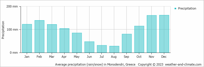 Average monthly rainfall, snow, precipitation in Monodendri, Greece