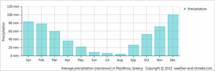 Average monthly rainfall, snow, precipitation in Moúdhros, Greece
