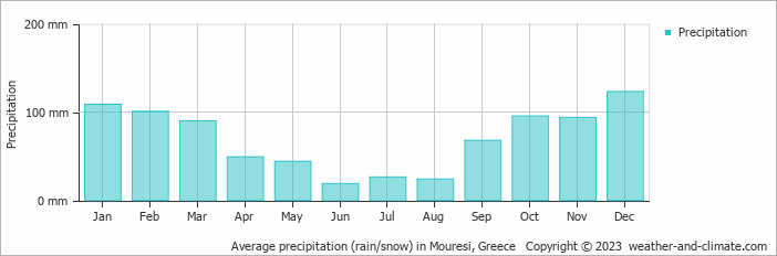 Average monthly rainfall, snow, precipitation in Mouresi, Greece