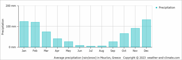 Average monthly rainfall, snow, precipitation in Mouríon, Greece