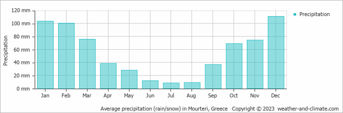 Average monthly rainfall, snow, precipitation in Mourteri, 