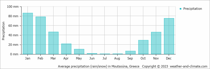 Average monthly rainfall, snow, precipitation in Moutsoúna, Greece