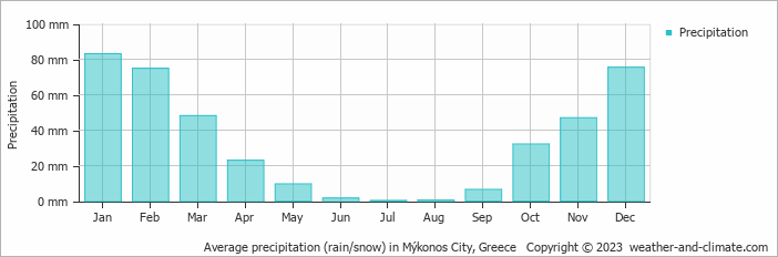 Average monthly rainfall, snow, precipitation in Mýkonos City, Greece
