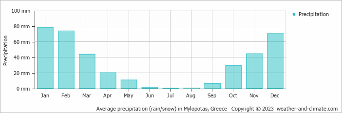 Average monthly rainfall, snow, precipitation in Mylopotas, Greece