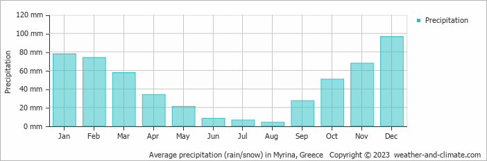Average monthly rainfall, snow, precipitation in Myrina, 