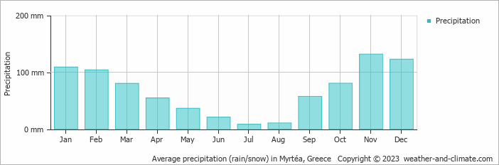 Average monthly rainfall, snow, precipitation in Myrtéa, Greece