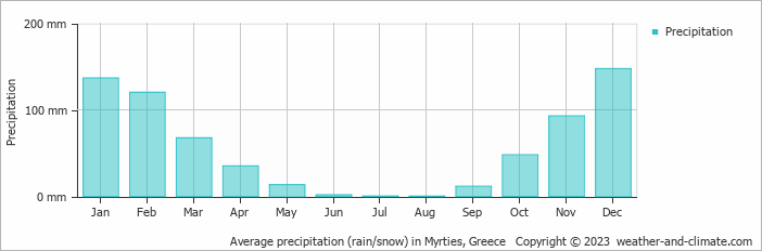 Average monthly rainfall, snow, precipitation in Myrties, Greece