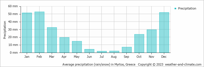 Average monthly rainfall, snow, precipitation in Myrtos, Greece