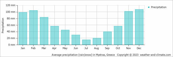 Average monthly rainfall, snow, precipitation in Mystras, Greece