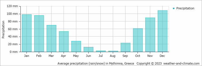Average monthly rainfall, snow, precipitation in Mythimna, Greece