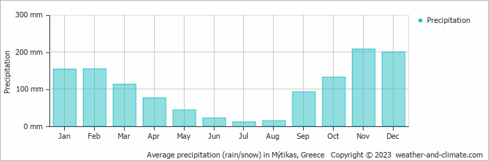 Average monthly rainfall, snow, precipitation in Mýtikas, Greece