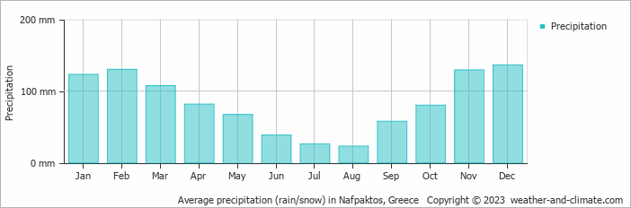 Average monthly rainfall, snow, precipitation in Nafpaktos, Greece
