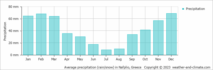 Average monthly rainfall, snow, precipitation in Nafplio, 