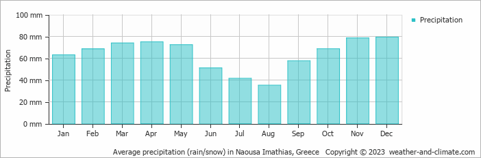 Average monthly rainfall, snow, precipitation in Naousa Imathias, 
