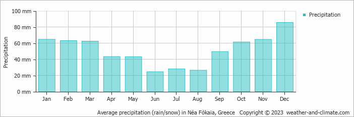 Average monthly rainfall, snow, precipitation in Néa Fókaia, 