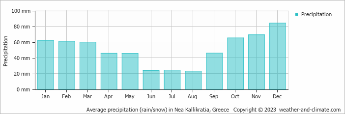 Average monthly rainfall, snow, precipitation in Nea Kallikratia, Greece