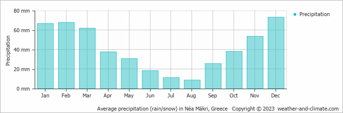 Average monthly rainfall, snow, precipitation in Néa Mákri, Greece