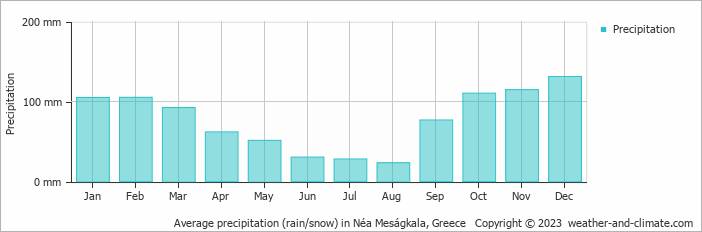 Average monthly rainfall, snow, precipitation in Néa Meságkala, Greece