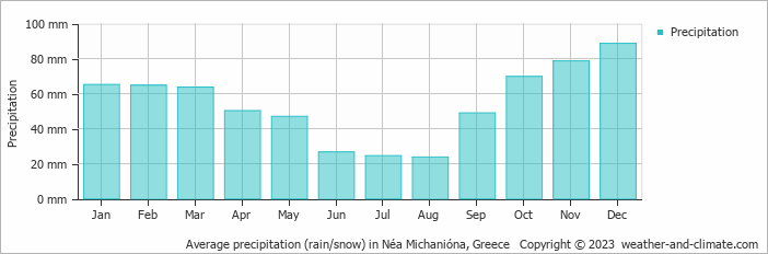 Average monthly rainfall, snow, precipitation in Néa Michanióna, Greece