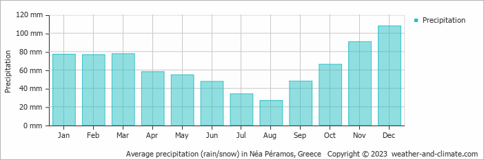 Average monthly rainfall, snow, precipitation in Néa Péramos, Greece