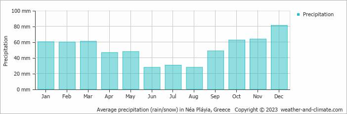 Average monthly rainfall, snow, precipitation in Néa Pláyia, Greece