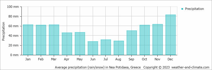 Average monthly rainfall, snow, precipitation in Nea Potidaea, Greece