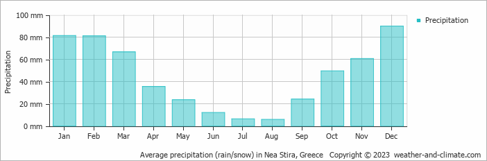 Average monthly rainfall, snow, precipitation in Nea Stira, Greece