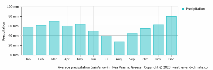 Average monthly rainfall, snow, precipitation in Nea Vrasna, 