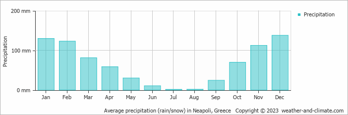 Average monthly rainfall, snow, precipitation in Neapoli, Greece