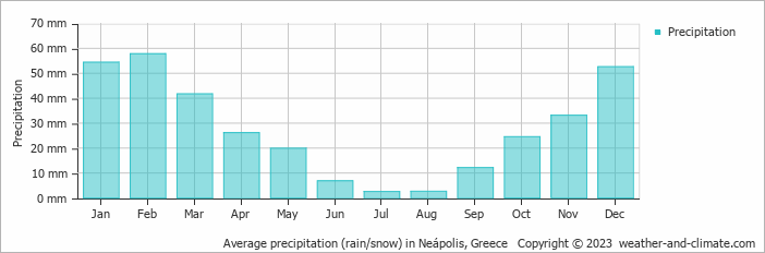 Average monthly rainfall, snow, precipitation in Neápolis, 