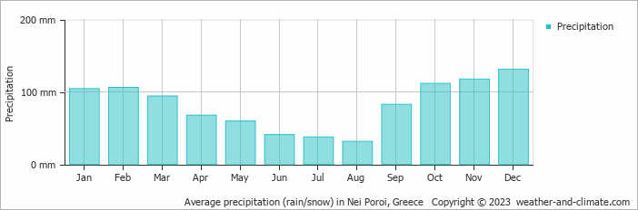 Average monthly rainfall, snow, precipitation in Nei Poroi, 