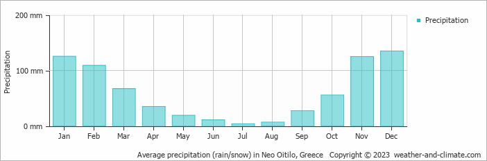 Average monthly rainfall, snow, precipitation in Neo Oitilo, Greece