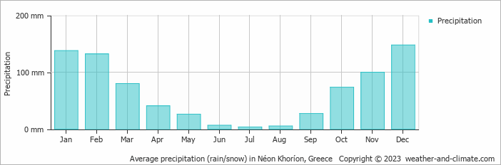 Average monthly rainfall, snow, precipitation in Néon Khoríon, Greece