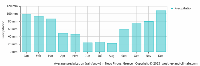 Average monthly rainfall, snow, precipitation in Néos Pírgos, Greece