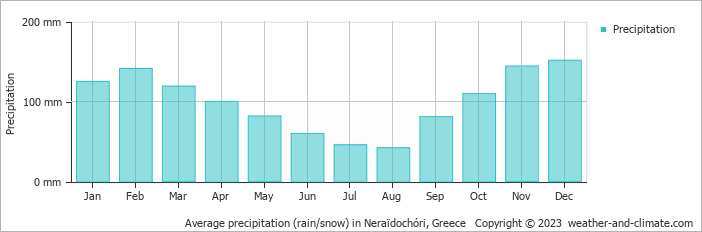 Average monthly rainfall, snow, precipitation in Neraïdochóri, Greece