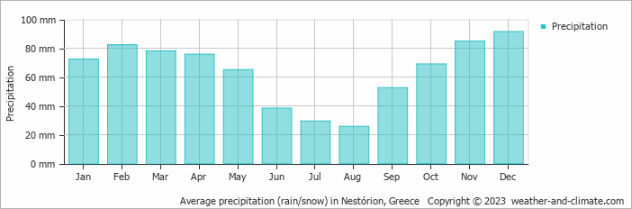 Average monthly rainfall, snow, precipitation in Nestórion, Greece