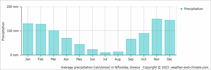 Average monthly rainfall, snow, precipitation in Niforeika, Greece