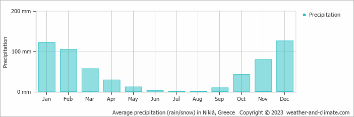 Average monthly rainfall, snow, precipitation in Nikiá, Greece