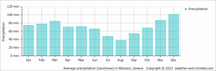 Average monthly rainfall, snow, precipitation in Nikísiani, Greece