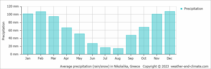 Average monthly rainfall, snow, precipitation in Nikolaíika, Greece