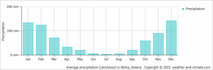 Average monthly rainfall, snow, precipitation in Nohia, Greece