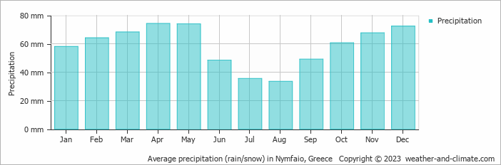 Average monthly rainfall, snow, precipitation in Nymfaio, Greece
